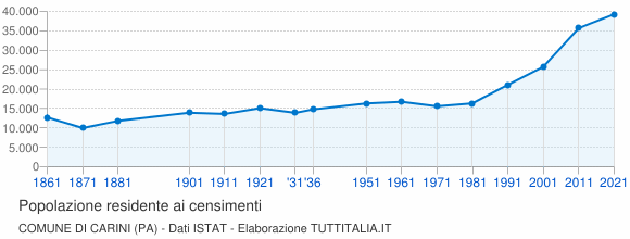 Grafico andamento storico popolazione Comune di Carini (PA)
