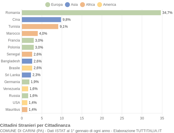 Grafico cittadinanza stranieri - Carini 2022