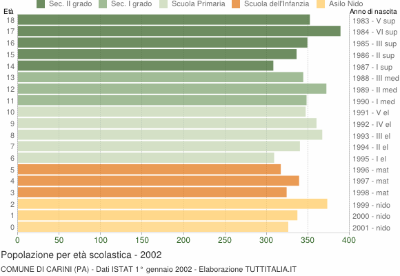 Grafico Popolazione in età scolastica - Carini 2002