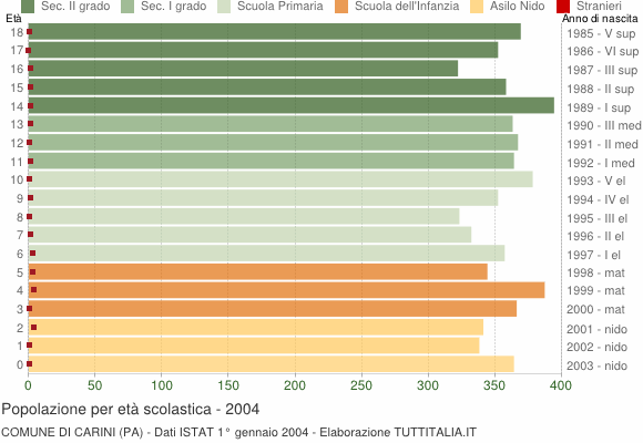 Grafico Popolazione in età scolastica - Carini 2004