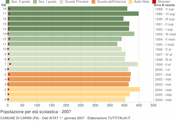 Grafico Popolazione in età scolastica - Carini 2007