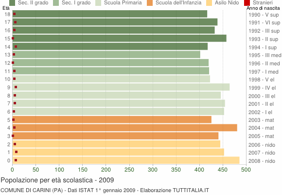 Grafico Popolazione in età scolastica - Carini 2009