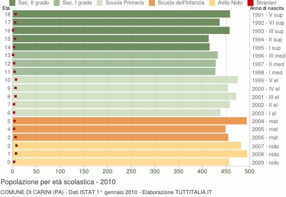 Grafico Popolazione in età scolastica - Carini 2010