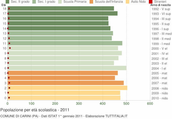 Grafico Popolazione in età scolastica - Carini 2011