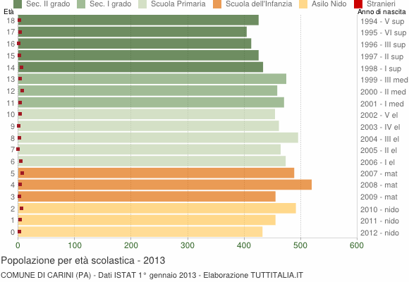 Grafico Popolazione in età scolastica - Carini 2013