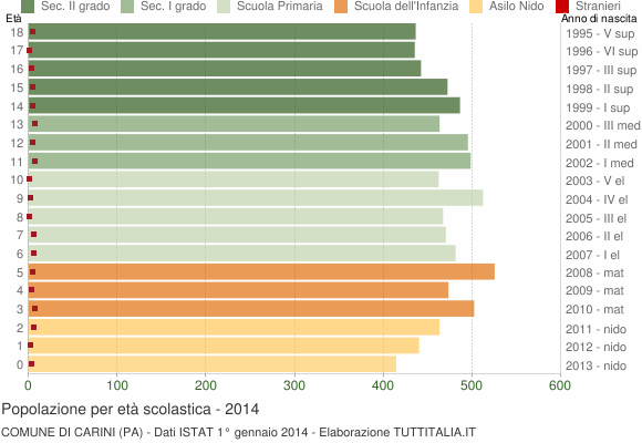 Grafico Popolazione in età scolastica - Carini 2014