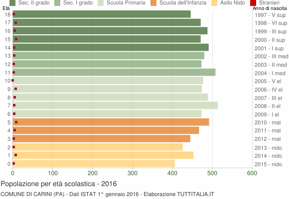 Grafico Popolazione in età scolastica - Carini 2016