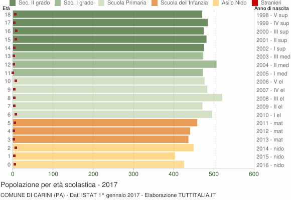 Grafico Popolazione in età scolastica - Carini 2017