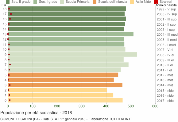 Grafico Popolazione in età scolastica - Carini 2018