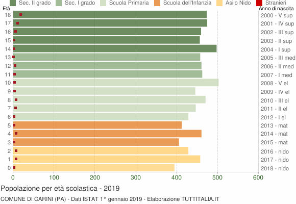 Grafico Popolazione in età scolastica - Carini 2019