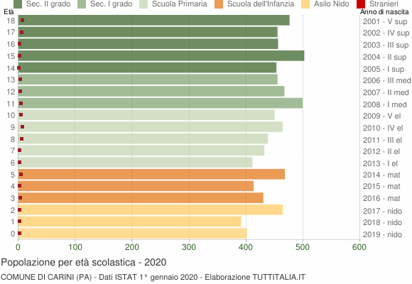 Grafico Popolazione in età scolastica - Carini 2020