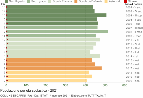 Grafico Popolazione in età scolastica - Carini 2021