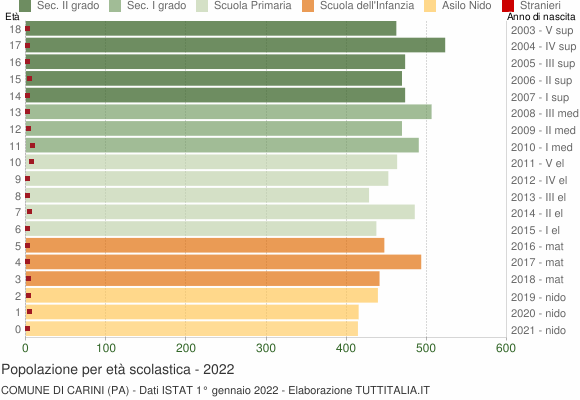 Grafico Popolazione in età scolastica - Carini 2022