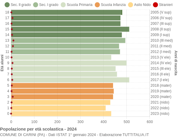 Grafico Popolazione in età scolastica - Carini 2024