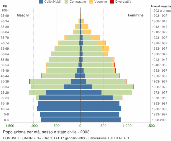 Grafico Popolazione per età, sesso e stato civile Comune di Carini (PA)