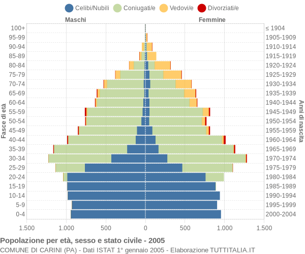 Grafico Popolazione per età, sesso e stato civile Comune di Carini (PA)