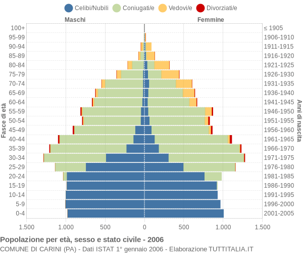 Grafico Popolazione per età, sesso e stato civile Comune di Carini (PA)