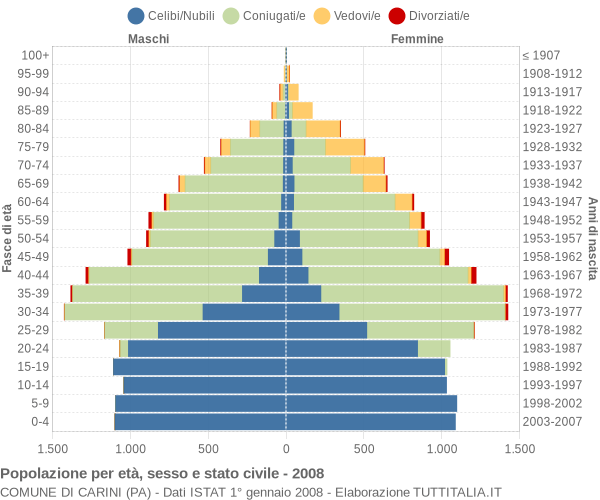 Grafico Popolazione per età, sesso e stato civile Comune di Carini (PA)