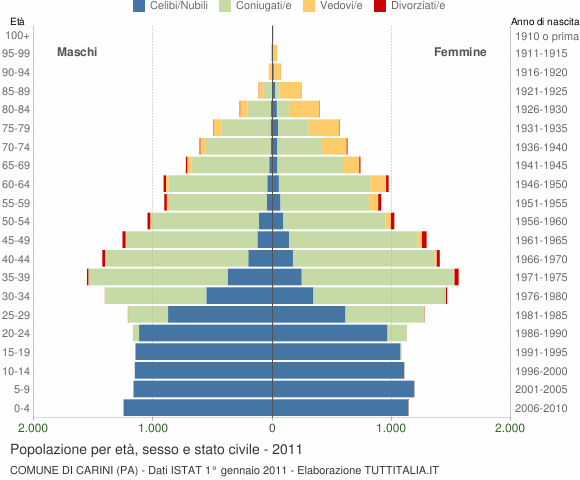 Grafico Popolazione per età, sesso e stato civile Comune di Carini (PA)