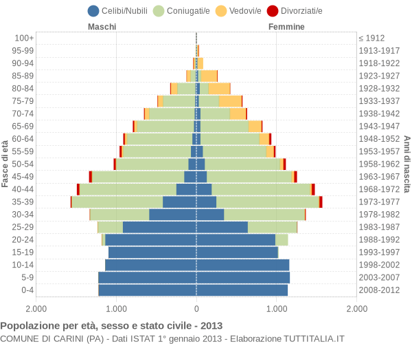 Grafico Popolazione per età, sesso e stato civile Comune di Carini (PA)