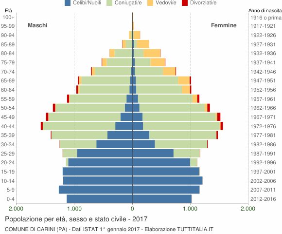 Grafico Popolazione per età, sesso e stato civile Comune di Carini (PA)