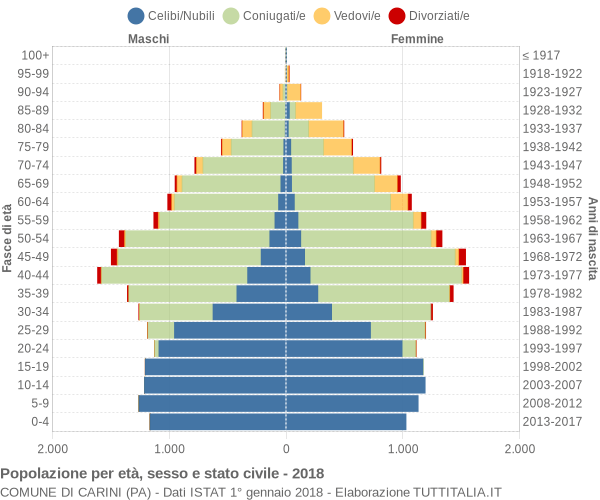 Grafico Popolazione per età, sesso e stato civile Comune di Carini (PA)