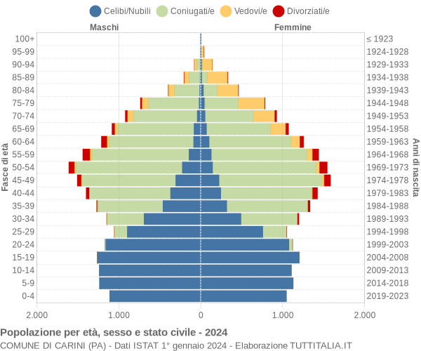 Grafico Popolazione per età, sesso e stato civile Comune di Carini (PA)