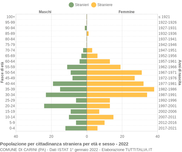 Grafico cittadini stranieri - Carini 2022