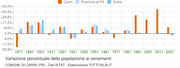 Grafico variazione percentuale della popolazione Comune di Carini (PA)