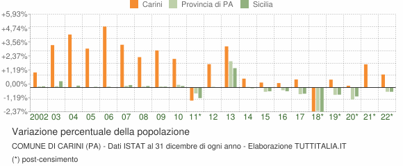 Variazione percentuale della popolazione Comune di Carini (PA)
