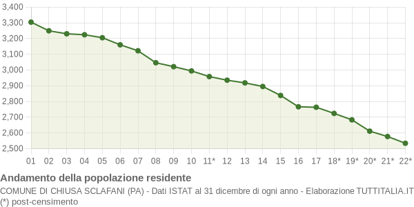 Andamento popolazione Comune di Chiusa Sclafani (PA)