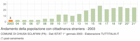 Grafico andamento popolazione stranieri Comune di Chiusa Sclafani (PA)