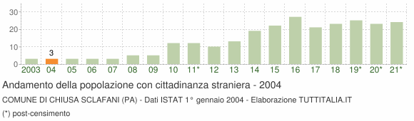 Grafico andamento popolazione stranieri Comune di Chiusa Sclafani (PA)