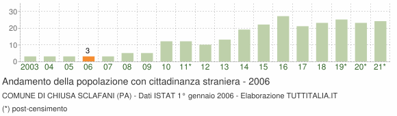 Grafico andamento popolazione stranieri Comune di Chiusa Sclafani (PA)