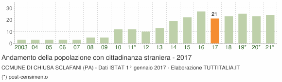 Grafico andamento popolazione stranieri Comune di Chiusa Sclafani (PA)