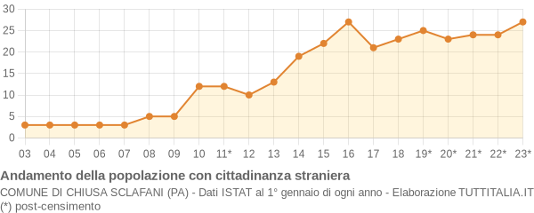 Andamento popolazione stranieri Comune di Chiusa Sclafani (PA)