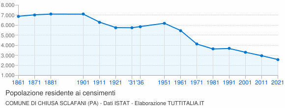 Grafico andamento storico popolazione Comune di Chiusa Sclafani (PA)