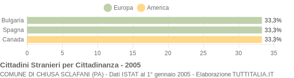 Grafico cittadinanza stranieri - Chiusa Sclafani 2005