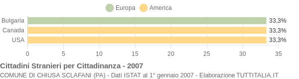 Grafico cittadinanza stranieri - Chiusa Sclafani 2007