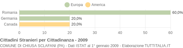 Grafico cittadinanza stranieri - Chiusa Sclafani 2009