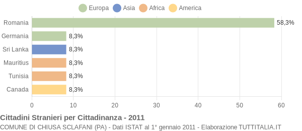 Grafico cittadinanza stranieri - Chiusa Sclafani 2011