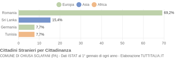 Grafico cittadinanza stranieri - Chiusa Sclafani 2013