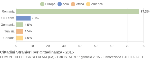 Grafico cittadinanza stranieri - Chiusa Sclafani 2015