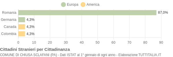 Grafico cittadinanza stranieri - Chiusa Sclafani 2018