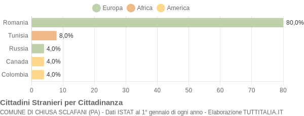 Grafico cittadinanza stranieri - Chiusa Sclafani 2019