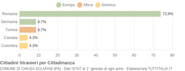 Grafico cittadinanza stranieri - Chiusa Sclafani 2020