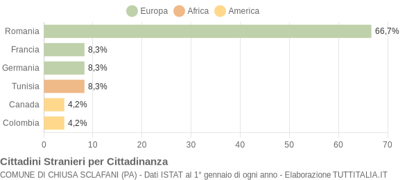 Grafico cittadinanza stranieri - Chiusa Sclafani 2021