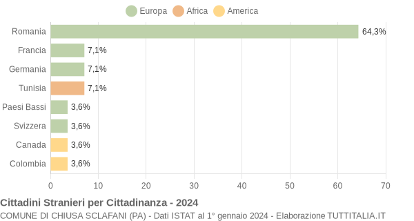 Grafico cittadinanza stranieri - Chiusa Sclafani 2024