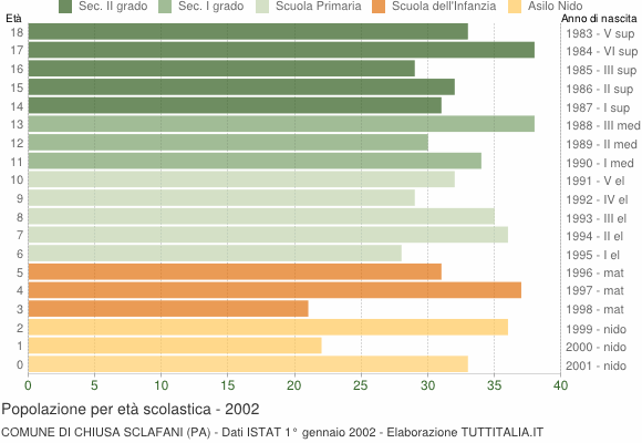 Grafico Popolazione in età scolastica - Chiusa Sclafani 2002