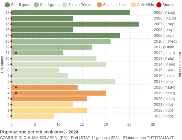 Grafico Popolazione in età scolastica - Chiusa Sclafani 2024